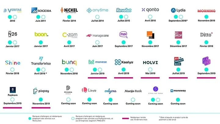 banques en ligne pour professionnels