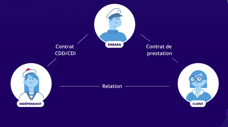 portage salarial definition