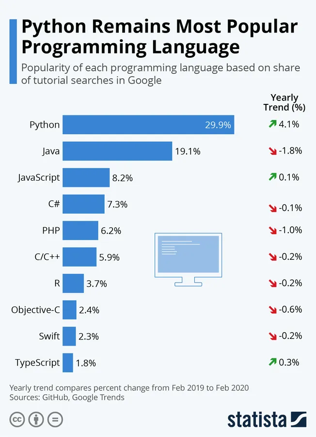 top langages informatiques statista